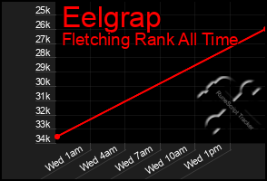 Total Graph of Eelgrap