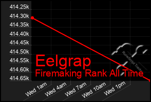 Total Graph of Eelgrap