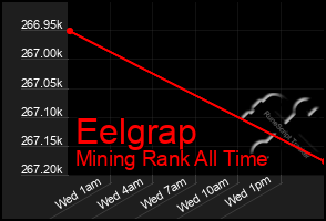 Total Graph of Eelgrap