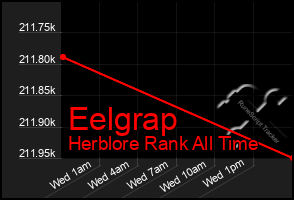 Total Graph of Eelgrap