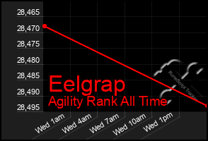 Total Graph of Eelgrap