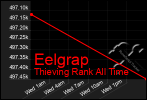 Total Graph of Eelgrap