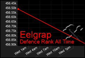 Total Graph of Eelgrap