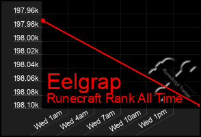 Total Graph of Eelgrap