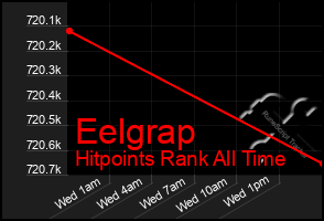 Total Graph of Eelgrap