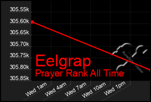 Total Graph of Eelgrap