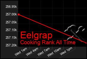 Total Graph of Eelgrap