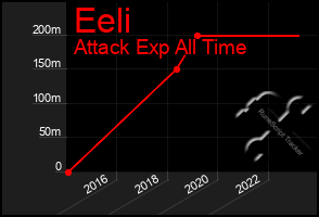 Total Graph of Eeli