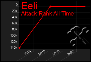 Total Graph of Eeli