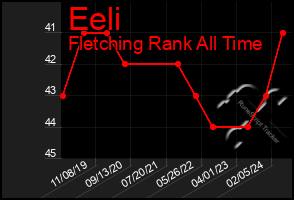 Total Graph of Eeli