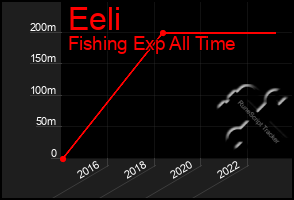 Total Graph of Eeli