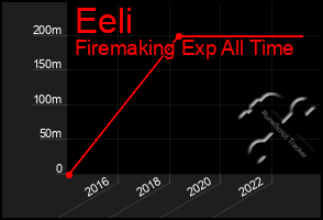 Total Graph of Eeli