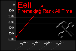 Total Graph of Eeli