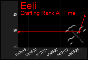 Total Graph of Eeli