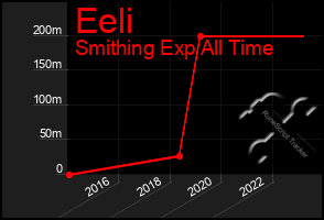 Total Graph of Eeli