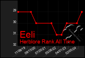 Total Graph of Eeli