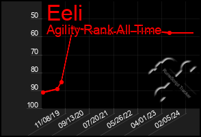 Total Graph of Eeli