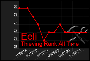 Total Graph of Eeli