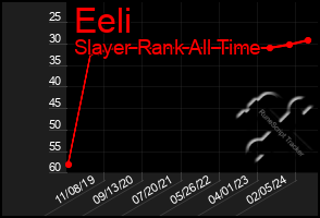 Total Graph of Eeli