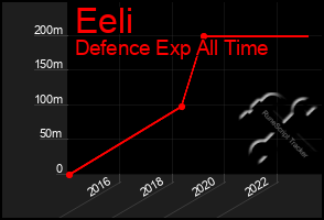 Total Graph of Eeli