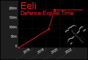 Total Graph of Eeli