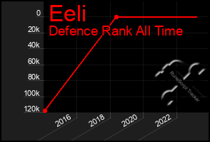 Total Graph of Eeli