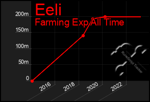 Total Graph of Eeli