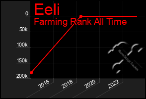 Total Graph of Eeli