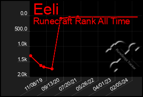 Total Graph of Eeli