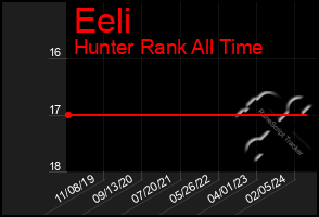 Total Graph of Eeli