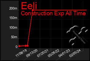 Total Graph of Eeli