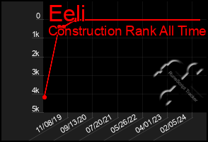 Total Graph of Eeli