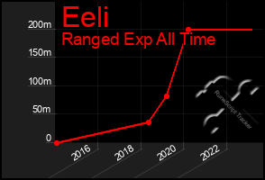 Total Graph of Eeli