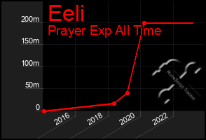 Total Graph of Eeli