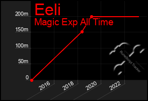 Total Graph of Eeli