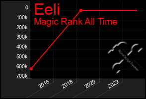 Total Graph of Eeli