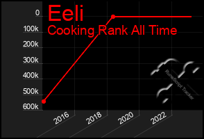 Total Graph of Eeli