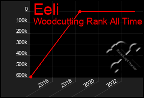 Total Graph of Eeli