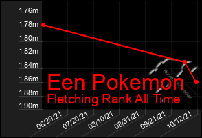 Total Graph of Een Pokemon