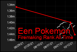 Total Graph of Een Pokemon