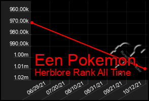 Total Graph of Een Pokemon