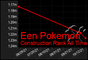 Total Graph of Een Pokemon