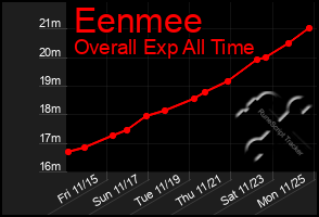 Total Graph of Eenmee