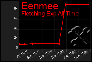 Total Graph of Eenmee