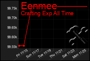 Total Graph of Eenmee