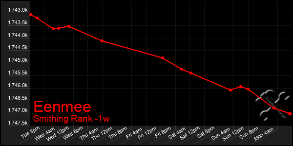 Last 7 Days Graph of Eenmee