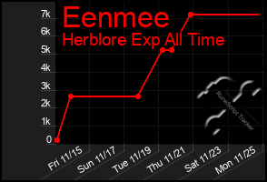 Total Graph of Eenmee