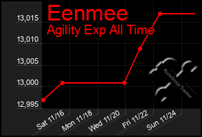 Total Graph of Eenmee