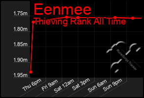 Total Graph of Eenmee