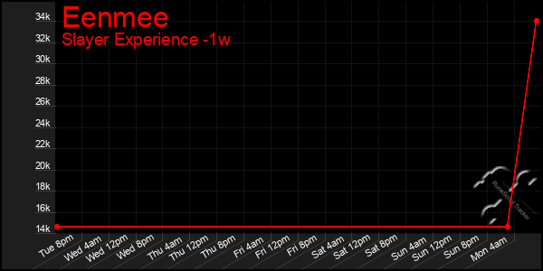 Last 7 Days Graph of Eenmee